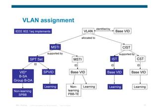 VLAN assignment
                                                                                                               identified by
 IEEE 802.1aq implements                                                                         VLAN                               VID VID
                                                                                                                                    Base
                                                                                                allocated to


                                                      MSTI                                                                             CIST
                                               supported by                                                                          supported by

                  SPT Set                                                                 MSTI                                 IST                  CST
                         ID                                                                ID                                  ID                   ID

 Base VID
   VID*                                  SPVID                                           Base VID                        Base VID             Base VID
   B-SA
Group B-DA
                                          Learning                                 Non-          Learning                  Learning             Learning
Non-learning                                                                     learning
  SPBB                                                                           PBB-TE


 TRILL Overview   © 2009 Cisco Systems, Inc. All rights reserved.   Cisco Confidential                                                                    30
 