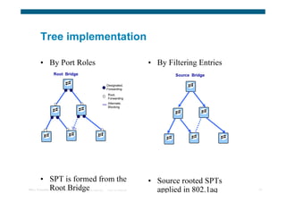Tree implementation

        • By Port Roles                                                                 • By Filtering Entries
                 Root Bridge                                                                    Source Bridge

                                                                   Designated,
                                                                   Forwarding
                                                                   Root,
                                                                   Forwarding
                                                                   Alternate,
                                                                   Blocking




        • SPT is formed from the                                                        • Source rooted SPTs
          Root Bridge
TRILL Overview   © 2009 Cisco Systems, Inc. All rights reserved.   Cisco Confidential     applied in 802.1aq     31
 