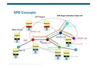 SPB Concepts
                                                                                                      SPB Region Identifier!= Base VID
                                                                SPT Region


                                        Payload                                          Payload

                                             45                                            45                      SPVID = 22
                                             SA                                            SA
    Base VID 22                              DA                                            DA
                                                    SPVID = 45

         Payload
                                                                                                     SPVID = 66
             22                                                                                                                 SPVID = 44
                                                                                                                  Payload
             SA                  CST
             DA                                                             IST
                                                                              SPVID = 71                             22
                                                                                                                     SA
                                                          Payload                                                    DA
                                                                                             SPVID = 41
                                                               41
       Payload VID          =6                                 SA
                                                               DA                                   Payload   Payload
          22
          SA                                                                                          41        22
          DA                                                                                          SA        SA
                                                                                                      DA        DA


TRILL Overview    © 2009 Cisco Systems, Inc. All rights reserved.   Cisco Confidential                                                       34
 