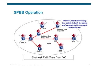 SPBB Operation

                                                                                                              Shortest path between any
                                                                              IS-IS              IS-IS       two points is both the same
                                                                                                             and symmetrical for unicast
                                                                                                                    and multicast
                                                                                  BEB             Backbone Edge
                                                                   IS-IS                          Bridge BEB


                          IS-IS                IS-IS                                           IS-IS                    IS-IS
                                                                             Backbone Core
                                                                             Bridge BCB

                                             BCB                                               BCB                     BEB
                        BEB “A”
                                                                                        PBBN             IS-IS
                                                                      IS-IS



                                                                                                         BEB
                                                                    BEB



                                                     Shortest Path Tree from “A”

TRILL Overview   © 2009 Cisco Systems, Inc. All rights reserved.   Cisco Confidential                                                      36
 