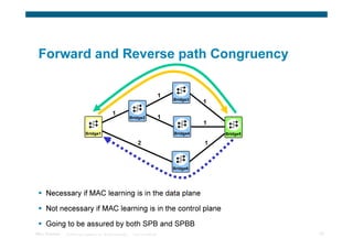 Forward and Reverse path Congruency

                                                                                         1
                                                                                             Bridge3
                                                                                                       1
                                                    1
                                                                   Bridge2               1
                                                                                                       1
                               Bridge1                                                       Bridge4       Bridge5

                                                                       2                               1



                                                                                             Bridge6




      Necessary if MAC learning is in the data plane

      Not necessary if MAC learning is in the control plane

      Going to be assured by both SPB and SPBB
TRILL Overview   © 2009 Cisco Systems, Inc. All rights reserved.    Cisco Confidential                               39
 