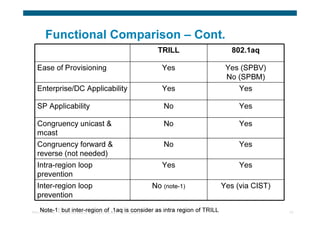 Functional Comparison – Cont.
                                                       TRILL                           802.1aq

   Ease of Provisioning                                 Yes                          Yes (SPBV)
                                                                                     No (SPBM)
   Enterprise/DC Applicability                          Yes                              Yes

   SP Applicability                                      No                              Yes

   Congruency unicast &                                  No                              Yes
   mcast
   Congruency forward &                                  No                              Yes
   reverse (not needed)
   Intra-region loop                                    Yes                              Yes
   prevention
   Inter-region loop                                No (note-1)                     Yes (via CIST)
   prevention
     Note-1: ©butCisco Systems, Inc. All rights of .1aq isConfidential
TRILL Overview2009
                   inter-region reserved. Cisco consider as intra region of TRILL                    49
 