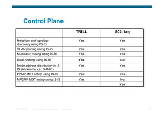 Control Plane
                                                                                        TRILL   802.1aq

 Neighbor and topology                                                                   Yes      Yes
 discovery using IS-IS
 VLAN pruning using IS-IS                                                                Yes      Yes
 Multicast Pruning using IS-IS                                                           Yes      Yes
 Dual-homing using IS-IS                                                                 Yes      No
 Node address distribution in IS-                                                        Yes      Yes
 IS (Nickname v.s. B-MAC)
 P2MP MDT setup using IS-IS                                                              Yes      Yes
 MP2MP MDT setup using IS-IS                                                             Yes      No
                                                                                                  Yes




TRILL Overview   © 2009 Cisco Systems, Inc. All rights reserved.   Cisco Confidential                     50
 