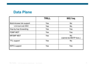 Data Plane
                                                                                        TRILL         802.1aq

 Multi-Access link support                                                               Yes             No
         Link-local outer MAC                                                            Yes             No
 Hop-by-hop forwarding                                                                   Yes             Yes
 P2MP MDT                                                                                Yes             Yes
 MP2MP MDT                                                                               Yes              No
                                                                                                (cannot do MSTP func.)
 TTL support                                                                             Yes             No

 RPFC support                                                                            Yes             Yes




TRILL Overview   © 2009 Cisco Systems, Inc. All rights reserved.   Cisco Confidential                                    51
 