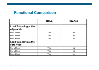 Functional Comparison

                                                                                        TRILL   802.1aq

Load Balancing at the
edge node
Per-L2 flow                                                                              Yes      no
Per-L3 flow                                                                              Yes      no
Per-L4 flow                                                                              Yes      no
Load Balancing at the
core node
Per-L2 flow                                                                              Yes      no
Per-L3 flow                                                                              Yes      no
Per-L4 flow                                                                              Yes      no




TRILL Overview   © 2009 Cisco Systems, Inc. All rights reserved.   Cisco Confidential                     52
 