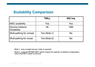Scalability Comparison
                                                                                        TRILL   802.1aq

 MAC scalability                                                                        Yes      Yes
 Service Instance                                                                        4K      16M
 Scalability
 Multi-pathing for unicast                                                       Yes (Note-1)     No

 Multi-pathing for mcast                                                         Yes (Note-2)     No



          Note-1: only a single tree per node is required
          Note-2: supports MP2MP MDT which means for majority of network configuration
          only a few MDT needs to be built



TRILL Overview   © 2009 Cisco Systems, Inc. All rights reserved.   Cisco Confidential                     53
 