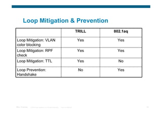 Loop Mitigation & Prevention
                                                                                        TRILL   802.1aq

 Loop Mitigation: VLAN                                                                  Yes      Yes
 color blocking
 Loop Mitigation: RPF                                                                   Yes      Yes
 check
 Loop Mitigation: TTL                                                                   Yes       No

 Loop Prevention:                                                                        No      Yes
 Handshake




TRILL Overview   © 2009 Cisco Systems, Inc. All rights reserved.   Cisco Confidential                     54
 