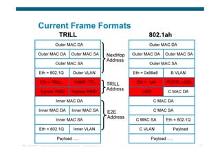 Current Frame Formats
                                       TRILL                                                              802.1ah
                                   Outer MAC DA                                                           Outer MAC DA

                 Outer MAC DA                         Outer MAC SA                       NextHop   Outer MAC DA    Outer MAC SA
                                                                                         Address
                                   Outer MAC SA                                                           Outer MAC SA

                 Eth = 802.1Q                           Outer VLAN                                 Eth = 0x88a8       B VLAN

                 Eth = TRILL                              V/M/R, TTL                     TRILL      Eth = .1ah      PCP/R, I-SID
                                                                                         Address
                  Egress RBID                          Ingress RBID                                    I-SID         C MAC DA

                                   Inner MAC DA                                                                C MAC DA

                 Inner MAC DA                          Inner MAC SA                      E2E                   C MAC SA
                                                                                         Address
                                    Inner MAC SA                                                    C MAC SA        Eth = 802.1Q

                 Eth = 802.1Q                            Inner VLAN                                   C VLAN            Payload

                                     Payload ….                                                            Payload ….
TRILL Overview    © 2009 Cisco Systems, Inc. All rights reserved.   Cisco Confidential                                             59
 