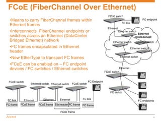 FCoE (FiberChannel Over Ethernet)
                                                                                     FCoE switch
  •Means to carry FiberChannel frames within                                                                         FC endpoint
                                                                                                 FC link
  Ethernet frames
                                                                                    Ethernet
  •Interconnects FiberChannel endpoints or                                                     Ethernet switch
                                                                                                                 Ethernet
  switches across an Ethernet (DataCenter                                                                      interconnect
  Bridged Ethernet) network                                                             Ethernet switch        Ethernet switch
  •FC frames encapsulated in Ethernet                                                                      Ethernet switch
  header
  •New EtherType to transport FC frames                                                         Ethernet switch

  •FCoE can be enabled on – FC endpoint
  devices / FC switches / Ethernet switches                                                  Ethernet
                                                                                  FCoE switch


 FCoE switch                                                        FC Endpoint
                    Ethernet switch Ethernet switch   FCoE switch


                                                                                      FC switch

 FC link       Ethernet       Ethernet     Ethernet          FC link
                                                                                                                  FC endpoints
FC frame   FCoE frame     FCoE frame Eth header FC frame FC frame

                                            FCoE frame
                                                                                                                              11
 