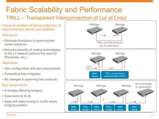 Fabric Scalability and Performance
  TRILL – Transparent Interconnection of Lot of Links
Focus on problem of dense collection of                         RBridge                RBridge
interconnected clients and switches
Attempt to:
• Eliminate limitations of spanning tree
                                                                      TRILL control protocol
  centric solutions                                                     (IS-IS extension)
• Bring the benefits of routing technologies
  to the L2 network (without the need for                        RBridge               RBridge
  IP/subnets, etc.)
Objectives:
                                                           Learn
• Zero configuration and zero assumptions                  MAC

• Forwarding loop mitigation                                        MAC      TRILL control frame
                                                                   frame    (advertise learnt MAC)
• No changes to spanning tree protocols
                                                                                                          Normal bridge
Key components:                                  RBridge              RBridge                RBridge      or destination
• R-bridges (Routing bridges)
• Extensions to IS-IS
• Apply link state routing to VLAN aware
  bridging problem                              MAC    TRILL         MAC     TRILL        MAC           MAC
                                               frame   header       frame    header      frame         frame

                                                                                                                       15
 