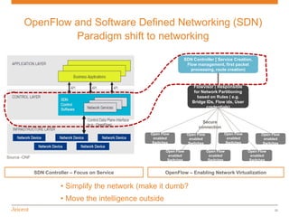 OpenFlow and Software Defined Networking (SDN)
                 Paradigm shift to networking

                                                                  SDN Controller [ Service Creation,
                                                                   Flow management, first packet
                                                                     processing, route creation)



                                                                         Flowvisor ( Responsible
                                                                         for Network Partitioning
                                                                           based on Rules ( e.g.
                                                                        Bridge IDs, Flow ids, User
                                                                               credentials)


                                                                             Secure
                                                                           connection
                                                   Open Flow          Open Flow           Open Flow         Open Flow
                                                    enabled            enabled             enabled           enabled
                                                   Switches           Switches            Switches          Switches

                                                          Open Flow               Open Flow           Open Flow
Source -ONF                                                enabled                 enabled             enabled
                                                          Switches                Switches            Switches


              SDN Controller – Focus on Service           OpenFlow – Enabling Network Virtualization

                        • Simplify the network (make it dumb?
                        • Move the intelligence outside
                                                                                                                  22
 