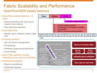 Fabric Scalability and Performance
  OpenFlow/SDN based switches
• Open flow enabled switches – 2                 Rule              Action                   Stats
  types
 – Hybrid (OpenFlow HAL and current                                                                  Packet + byte counters
   network control plane)
                                                                       1.         Forward packet to port(s)
 – Pure OpenFlow Switches                                              2.         Encapsulate and forward to controller
                                                                       3.         Drop packet
• Pure OpenFlow                                                        4.         Send to normal processing pipeline
 – Simpler, low in software content, lower   Switch      MAC      MAC              Eth     VLAN          IP     IP      IP    TCP     TCP
   cost                                       Port        src      dst            type      ID           Src    Dst    Prot   sport   dport
                                             + mask
• Primarily contains
 – SSL (for secure management)
                                                          Management (CLI, SNMP, WEB)
                                                                                                               Secure Connection (SSL)
 – Encap/decap
 – Hardware programming layer/driver           Routing Block
                                             ( Protocols –RIP,           DCBX –for Data centers
                                             OSFP, ISIS, BGP,                                                   Encap /         Event
 – Event handler                              RTM, Multicast)                                                   Decap          Handler
                                                                   PFC , ETS                LLDP
• Open Flow switches receive                   IP forwarding

                                                  Chassis                                                      Infrastructure software
  instructions from service controllers      Management and
                                                                   Congestion
                                                                   Notification
                                                                                         Master Policy
                                                                                           Engine
                                             System Monitoring
• Architectural aspects                       Layer -2 Block –        QOS (Hierarchical, multiple
                                             Vlan, STP, LACP,         Scheduling Scheme) & ACL                  HAL Layer for open flow
 – Resource partitioning                           IGMP                     Management


 – Packet flow aspects
                                                                                                                                      24
 