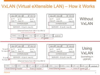 VxLAN (Virtual eXtensible LAN) – How it Works
            VM-11    VM-12 ……… VM-1n                                  VM-21    VM-22 ……… VM-2n
            ip-11  ip-12
            mac-11 mac-12
                                      ip-1n
                                      mac-1n
                                                                      ip-21  ip-22
                                                                      mac-21 mac-22
                                                                                              ip-2n
                                                                                              mac-2n
                                                                                                             Without
                    HYPERVISOR                                                 HYPERVISOR                    VxLAN
              SERVER – A (ip-A, mac-A)                                   SERVER – B (ip-B, mac-B)

                     Ethernet frame from VM-11 to VM-12

            D-MAC = mac-21 S-MAC = mac-11      D-IP = ip-21    S-IP = ip-11   payload
                    Ethernet header                    IP header




            VM-11    VM-12 ……… VM-1n                                  VM-21     VM-22 ……… VM-2n
 To ip-21   ip-11  ip-12              ip-1n                           ip-21  ip-22            ip-2n           Using
To mac-21   mac-11 mac-12             mac-1n                          mac-21 mac-22           mac-2n
                    HYPERVISOR                                                 HYPERVISOR                     VxLAN
 To ip-B      SERVER – A (ip-A, mac-A)                                   SERVER – B (ip-B, mac-B)             (tunneling in
To mac-B                                                                                                         UDP/IP)
                     Ethernet frame from VM-11 to VM-12

    D-MAC = mac-B S-MAC = mac-A D-IP = ip-B S-IP = ip-A       VNI D-MAC = mac-21 S-MAC = mac-11 D-IP = ip-21 S-IP = ip-11   payload
    Outer Ethernet header             Outer IP header              Inner Ethernet header         Inner IP header 27

                                                                                                                                27
 
