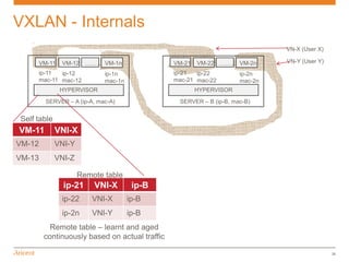 VXLAN - Internals
                                                                             VN-X (User X)

     VM-11    VM-12 ……… VM-1n                  VM-21   VM-22 ……… VM-2n       VN-Y (User Y)

     ip-11  ip-12           ip-1n              ip-21  ip-22         ip-2n
     mac-11 mac-12          mac-1n             mac-21 mac-22        mac-2n
              HYPERVISOR                               HYPERVISOR
        SERVER – A (ip-A, mac-A)                SERVER – B (ip-B, mac-B)


Self table
VM-11        VNI-X
VM-12        VNI-Y
VM-13        VNI-Z

                     Remote table
               ip-21     VNI-X        ip-B
              ip-22     VNI-X        ip-B
              ip-2n     VNI-Y        ip-B
          Remote table – learnt and aged
        continuously based on actual traffic

                                                                                             28
 