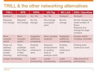 TRILL & the other networking alternatives
  TRILL          SPB         VEPA          VN-Tag          MC-LAG        SDN / Openflow
Multipath     Multipath    No / NA       No / NA          Multipath      Multipath
Requires      Requires   No h/w          H/w change       No h/w         No h/w change (for
h/w change    h/w change change          at analyzer      change         small number of
                                         point                           flows)
                                                                         Requires h/w
                                                                         change for large
                                                                         numbers
More          More         Negligible    More complex Negligible         Simpler switch
complex       complex      additional    endpoint     additional         Complex controller
switch        switch       complexity                 complexity
Does not      Tools        Existing      Requires         Existing       Existing tools
address       available    tools         enhancement      tools          continue to work
network       from Mac-    continue to   to existing      continue to
trouble       in-Mac       work          tools at         work
shooting      technology                 analyzer point
Lesser provisioning        Least        Lesser            Least          High amount of
                           provisioning provisioning      provisioning   provisioning


                                                                                              32
 