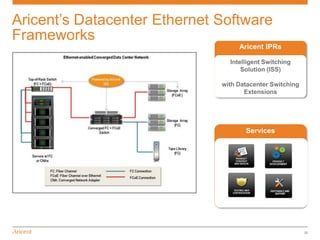Aricent’s Datacenter Ethernet Software
Frameworks
                                   Aricent IPRs

                                Intelligent Switching
                                    Solution (ISS)

                              with Datacenter Switching
                                     Extensions




                                     Services




                                                          33
 