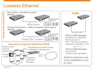 Lossless Ethernet
                              Flow control – All traffic on port is
Priority Flow Control (PFC)




                              affected
                                                                                                          DCBX

                                                                               Internal back
                                                                               pressure
                                                                                    Q1 – CoS 1
                                                                                    Q2 – CoS 2
                                                       PAUSE frames                 Q3 – CoS 3
                                                                                    Q4 – CoS 4

                              Priority Flow Control – Traffic for specific CoS on port is
                              affected

                                                                               Internal back
                                                                               pressure           TLVs in LLDP messages
                                                                                    Q1 – CoS 1
                                                                                    Q2 – CoS 2    Advertise own capabilities
                                                                                    Q3 – CoS 3
                                                PAUSE (CoS = 3) frames              Q4 – CoS 4    Priority groups = x;
                                                                                                  PFC = Yes, which priorities;
                               Quantized Congestion Notification (QCN)                            Congestion notification = Yes;
Reaction point                                       Congestion point (switch facing
(source/                                         ETH congestion on egress port)                   TLVs in LLDP messages
end-point)                                                                                        Accept or No
                                                                                                  Advertise own capabilities
Throttle
Tx rate                                                               ETH
                                                     Congestion                                  Switches advertise and
                                                     notification                                know capabilities to use
                                                     message
                                                                                                 on links
                                                                                                                                   9
 