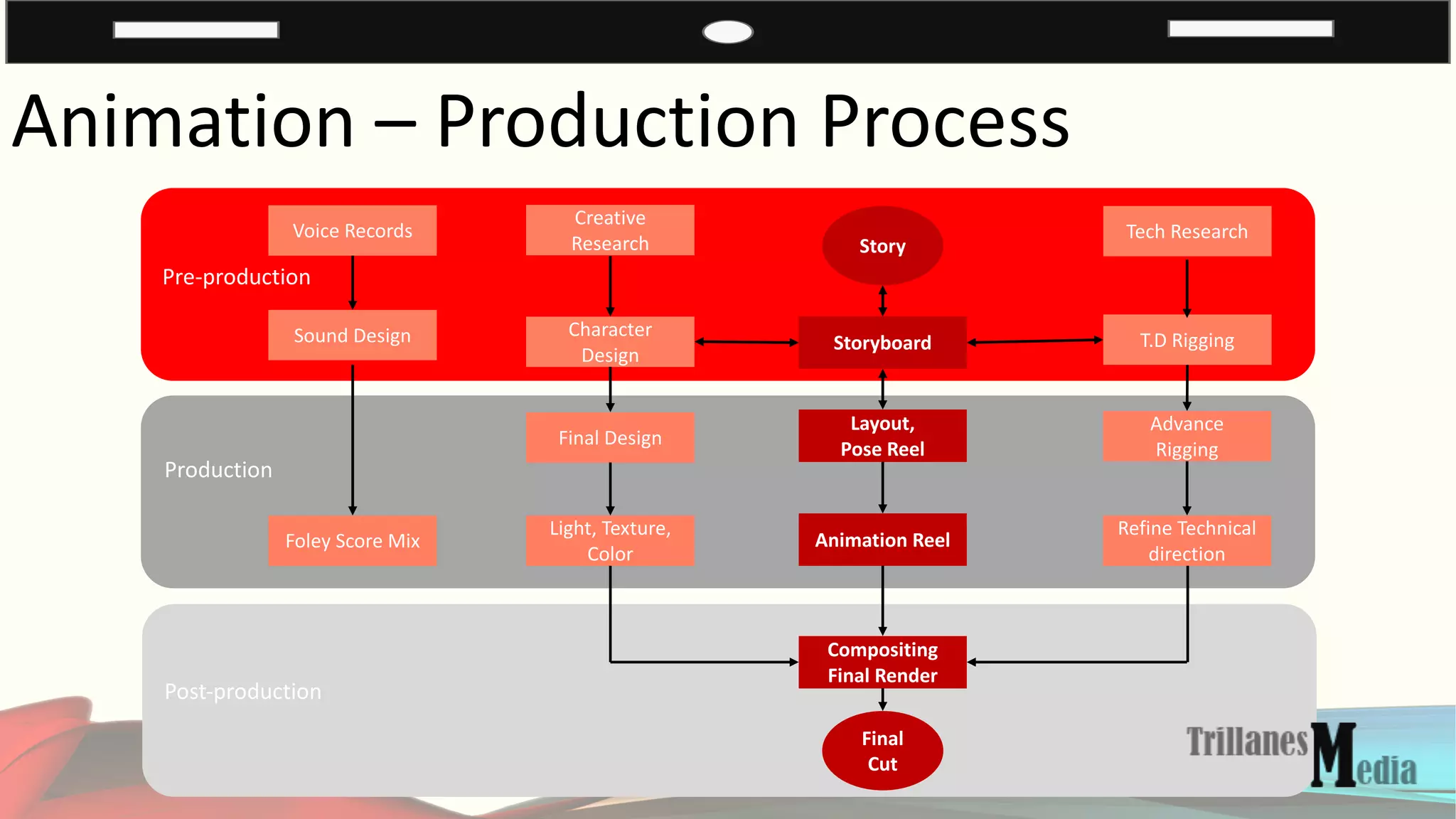 Animation – Production Process
Voice Records
Sound Design
Creative
Research
Character
Design
Tech Research
T.D Rigging
Story
Storyboard
Foley Score Mix
Final Design
Light, Texture,
Color
Layout,
Pose Reel
Animation Reel
Advance
Rigging
Refine Technical
direction
Compositing
Final Render
Final
Cut
Pre-production
Production
Post-production
 