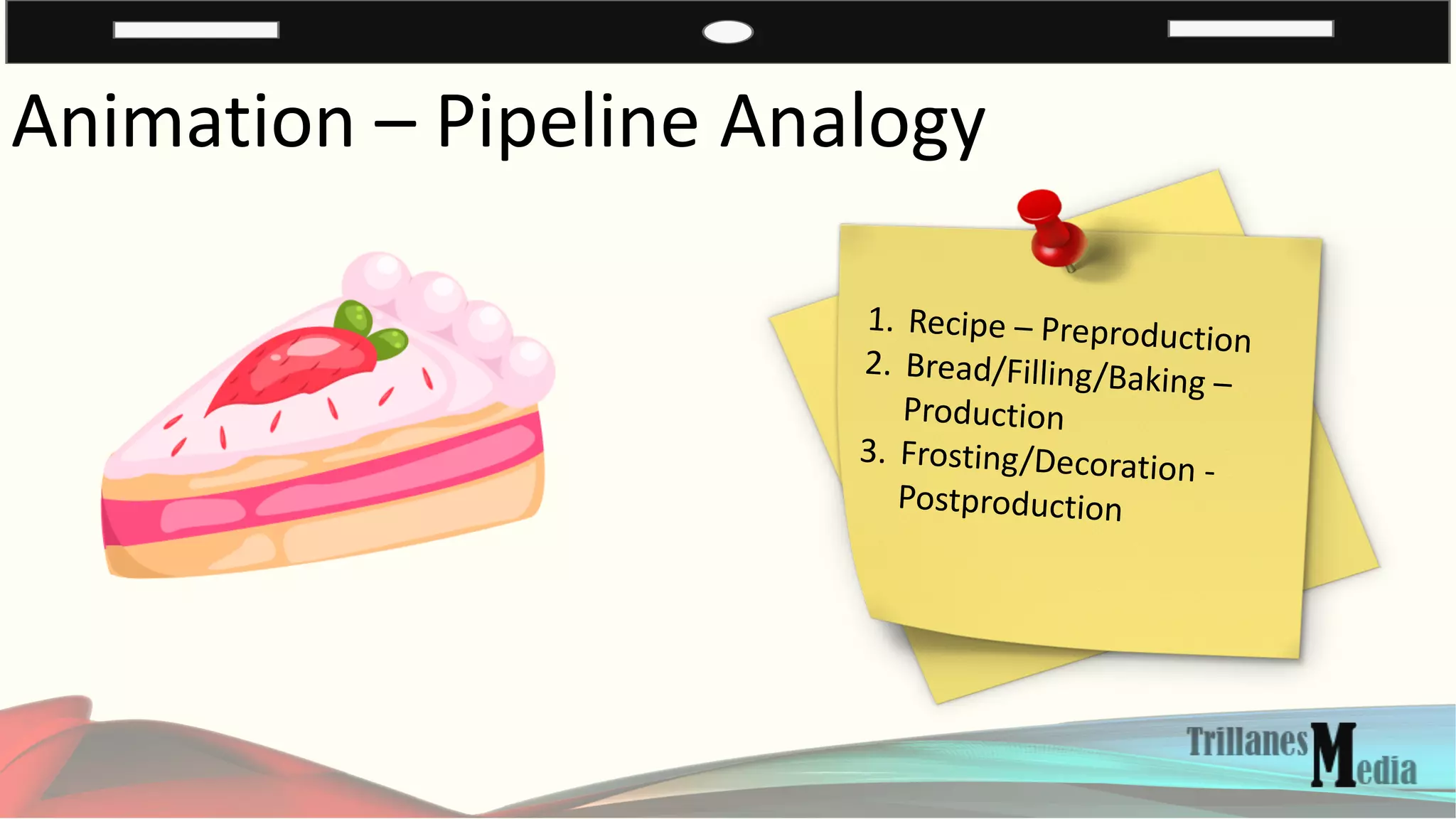 Animation – Pipeline Analogy
1. Recipe – Preproduction
2. Bread/Filling/Baking –
Production
3. Frosting/Decoration -
Postproduction
 