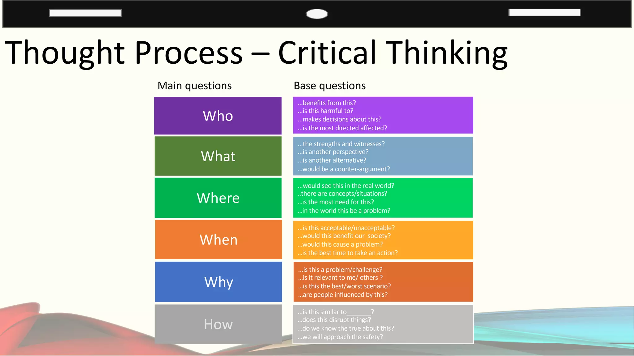 Thought Process – Critical Thinking
Who
What
Where
When
Why
How
...benefits from this?
...is this harmful to?
...makes decisions about this?
...is the most directed affected?
...the strengths and witnesses?
...is another perspective?
...is another alternative?
…would be a counter-argument?
...would see this in the real world?
..there are concepts/situations?
…is the most need for this?
…in the world this be a problem?
...is this acceptable/unacceptable?
…would this benefit our society?
…would this cause a problem?
…is the best time to take an action?
...is this a problem/challenge?
…is it relevant to me/ others ?
…is this the best/worst scenario?
…are people influenced by this?
...is this similar to_______?
…does this disrupt things?
…do we know the true about this?
…we will approach the safety?
Base questionsMain questions
 