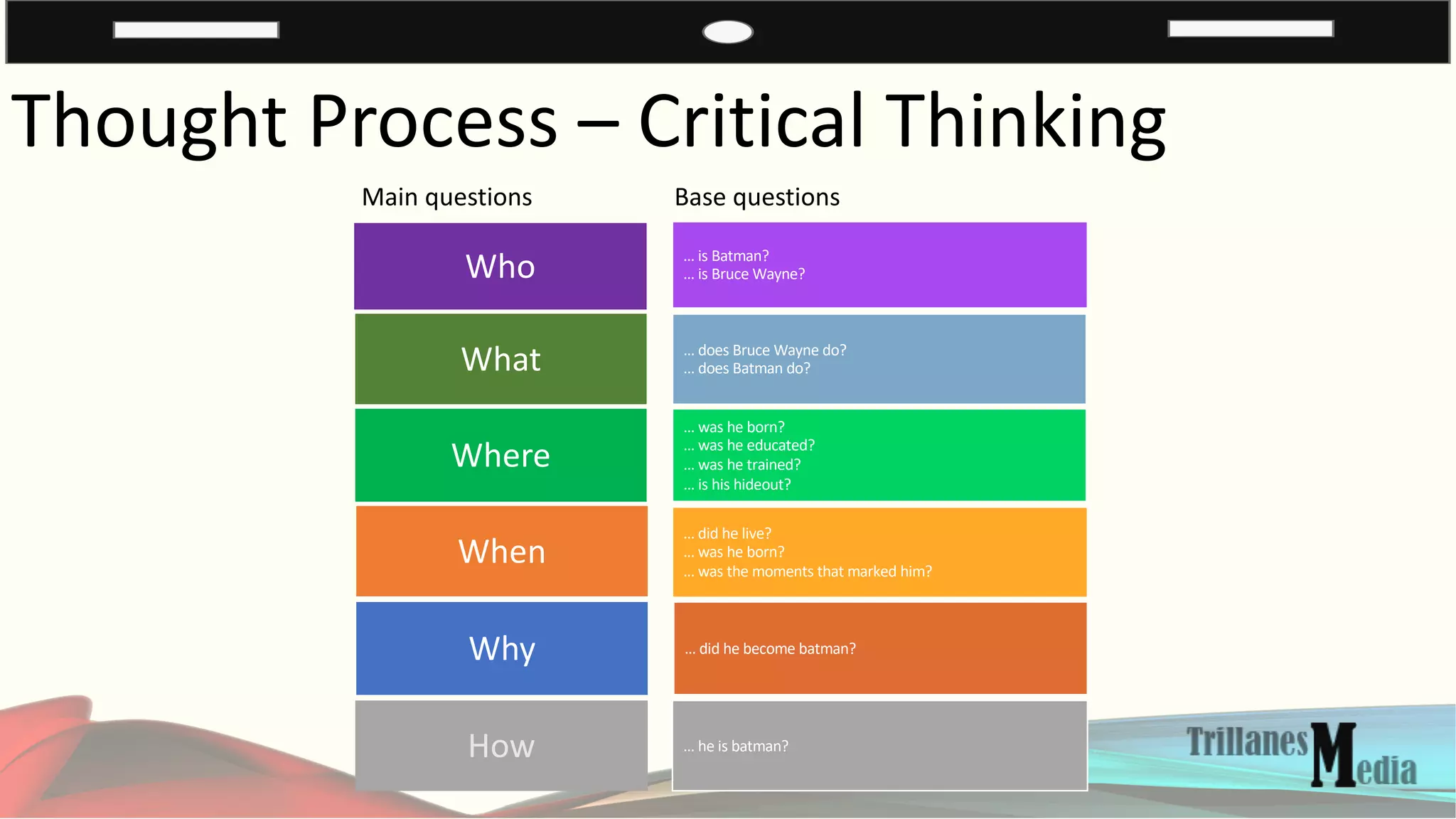 Thought Process – Critical Thinking
Who
What
Where
When
Why
How
… is Batman?
… is Bruce Wayne?
… does Bruce Wayne do?
… does Batman do?
… was he born?
… was he educated?
… was he trained?
… is his hideout?
… did he live?
… was he born?
… was the moments that marked him?
… did he become batman?
… he is batman?
Base questionsMain questions
 