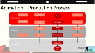 Introduction to Animation and its Thought Process | PDF