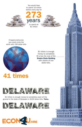 41 times
If taped end-to-end,
you could circle the
earth with 100 dollar bills
$1 trillion is enough
money to completely
fill a box the size of the
Empire State Building
with stacks of one
dollar bills.
$1 trillion is enough money to completely cover all the
ground in the state of Delaware in $100 dollar bills. Twice.
273years
You would have
to spend 10 million
dollars every day for
to spend all
$1 trillion
 