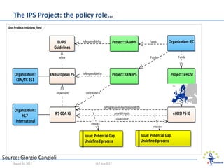 The IPS Project: the policy role…
August 18, 2017 HL7 Asia 2017
class Products Initiatives_fund
EUPS
Guidelines
eHDSI PS I...