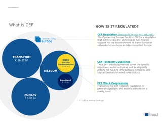 What is CEF
TRANSPORT
€ 26.25 bn
ENERGY
€ 5.85 bn
TELECOM
Broadband
€ 170 m
Digital
Service
Infrastructures
€ 970 m *
CEF ...