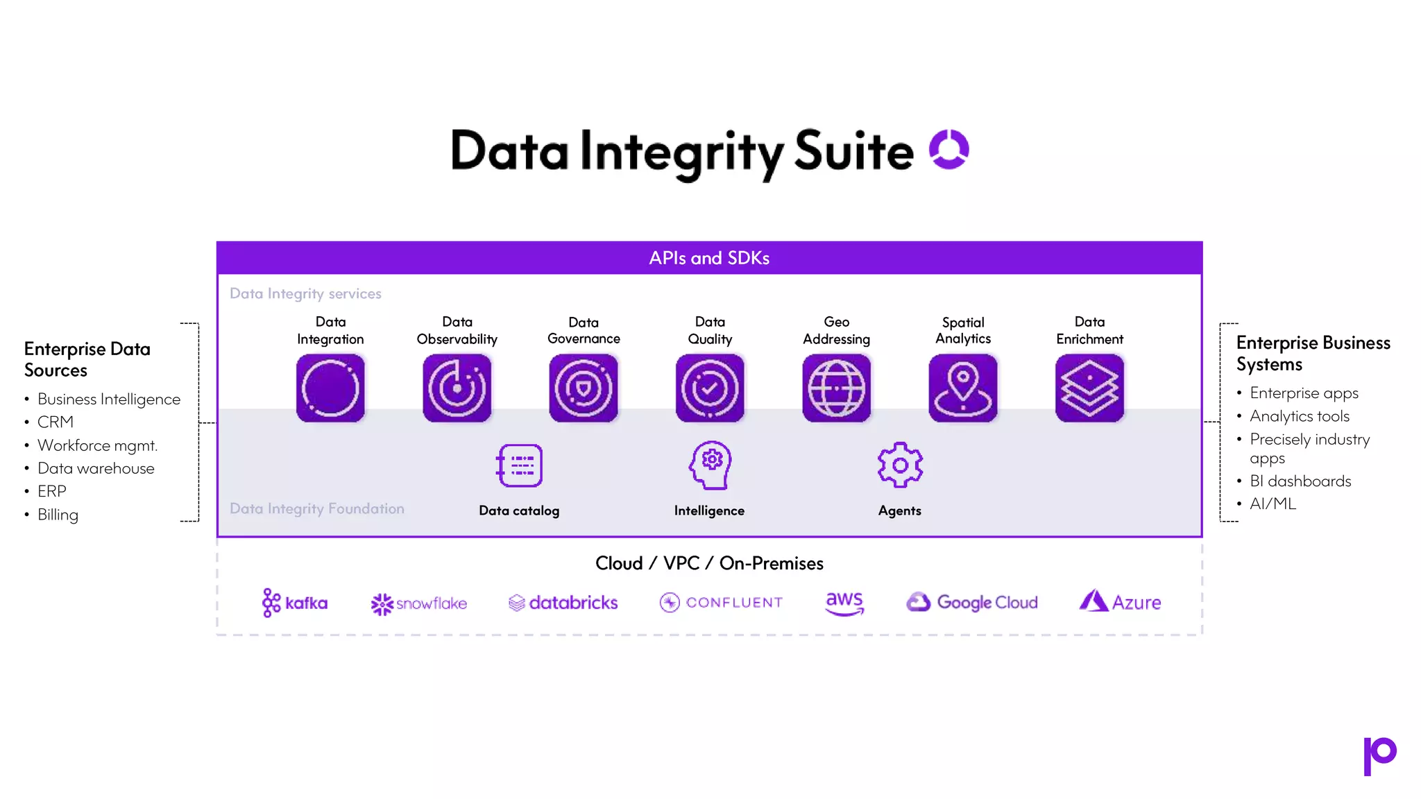 • Enterprise apps
• Analytics tools
• Precisely industry
apps
• BI dashboards
• AI/ML
• Business Intelligence
• CRM
• Workforce mgmt.
• Data warehouse
• ERP
• Billing Data catalog Intelligence Agents
 
