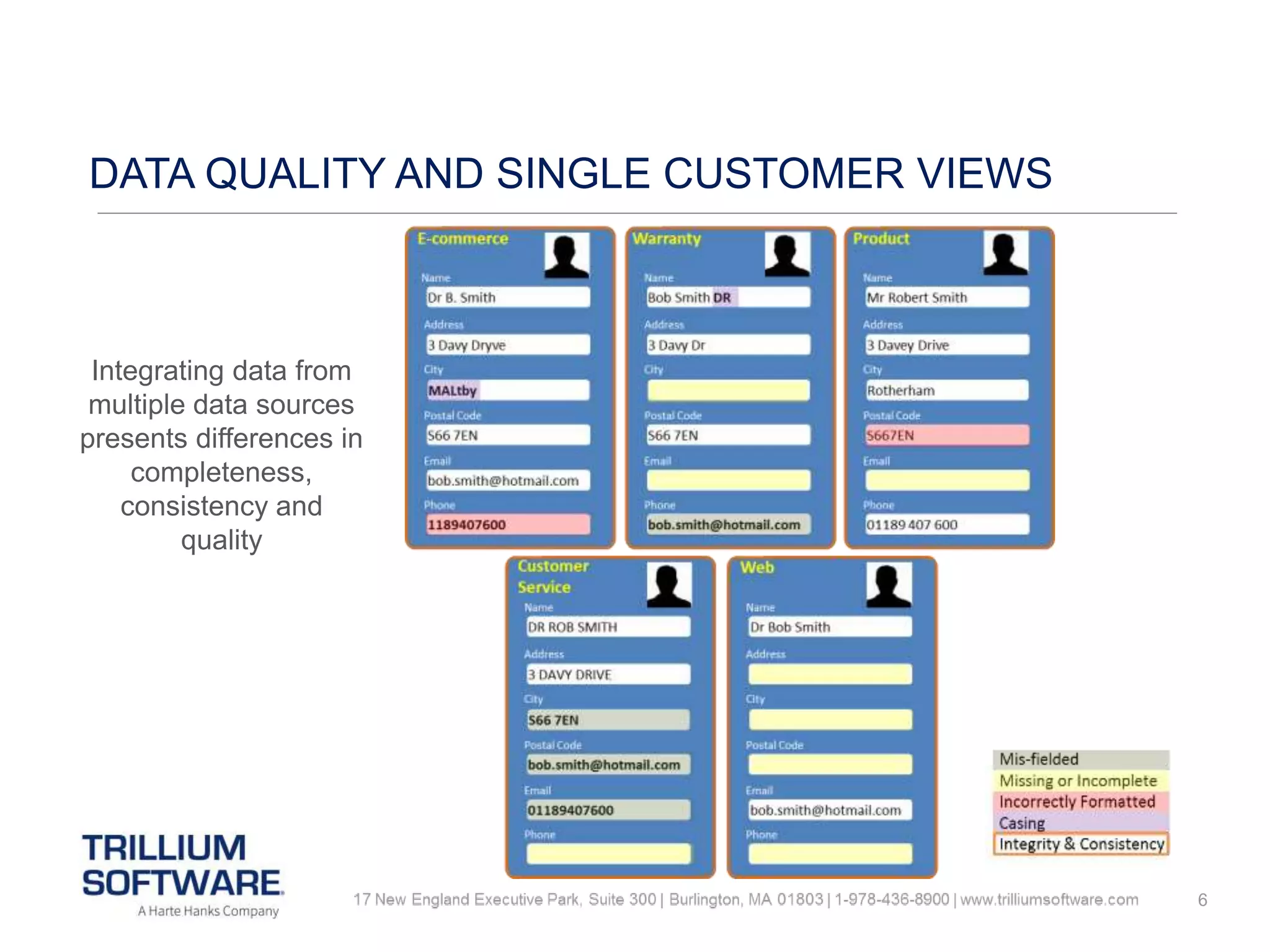 6
DATA QUALITY AND SINGLE CUSTOMER VIEWS
Integrating data from
multiple data sources
presents differences in
completeness,
consistency and
quality
 
