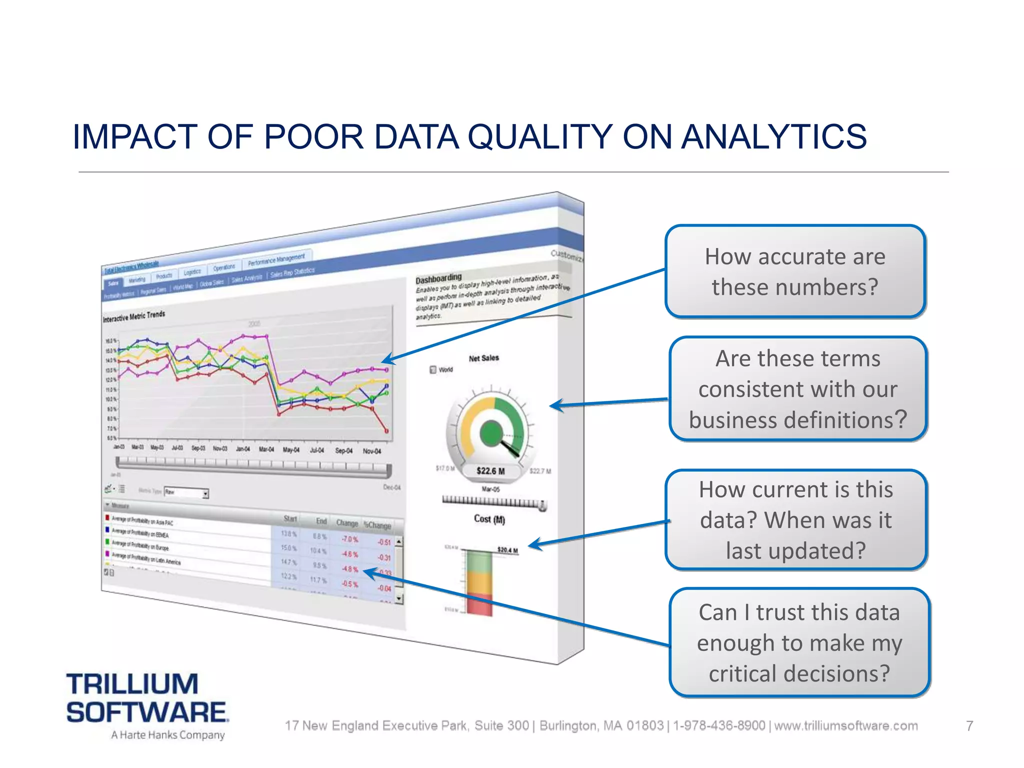 7
Can I trust this data
enough to make my
critical decisions?
How accurate are
these numbers?
IMPACT OF POOR DATA QUALITY ON ANALYTICS
Are these terms
consistent with our
business definitions?
How current is this
data? When was it
last updated?
 