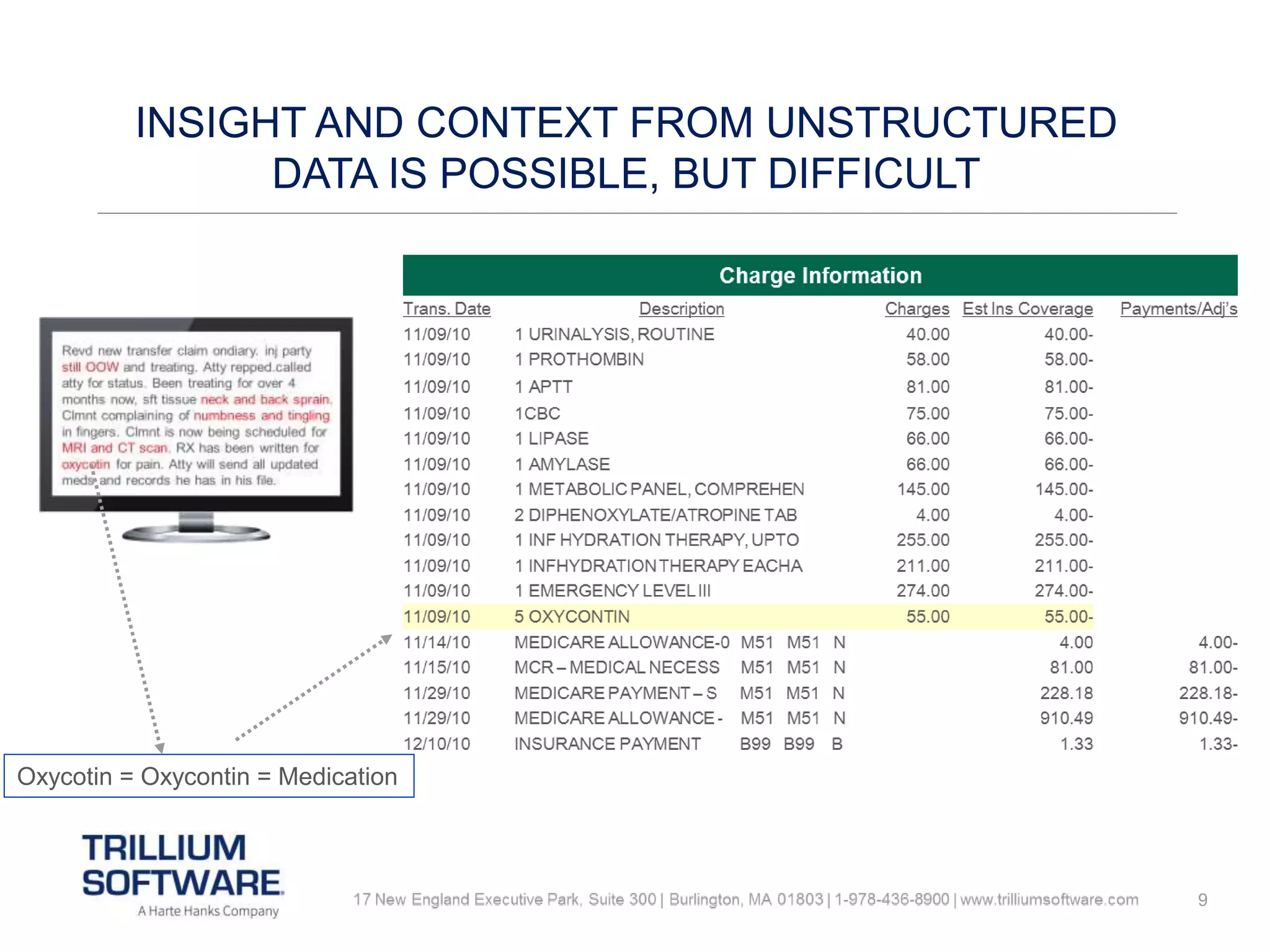 9
INSIGHT AND CONTEXT FROM UNSTRUCTURED
DATA IS POSSIBLE, BUT DIFFICULT
Oxycotin = Oxycontin = Medication
 