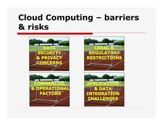 Cloud Computing – barriers
& risks
DATADATA
SECURITYSECURITY
& PRIVACY& PRIVACY
CONCERNSCONCERNS
COMMERCIALCOMMERCIAL
& OPERATIONAL& OPERATIONAL
FACTORSFACTORS
APPLICATIONAPPLICATION
& DATA& DATA
INTEGRATIONINTEGRATION
CHALLENGESCHALLENGES
LEGAL &LEGAL &
REGULATORYREGULATORY
RESTRICTIONSRESTRICTIONS
 