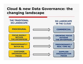 Cloud & new Data Governance: the
changing landscape
PREDOMINANTLY
BATCH DQ
CUSTOMER
ORGANISATION
FOCUS
PROCEDURAL
FOCUS MAINLY
WITHIN
THE ENTERPRISE
THE TRADITIONAL
DG LANDSCAPE
SUPPLIER
ORGANISATION
FOCUS
PREDOMINANTLY
REAL TIME DQ
GROWING FOCUS
OUTSIDE
THE ENTERPRISE
COMMERCIAL
DG LANDSCAPE
IN THE CLOUD
 