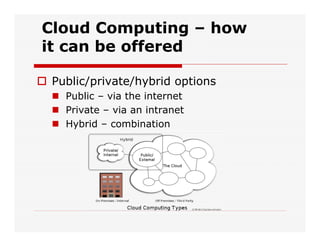 Cloud Computing – how
it can be offered
 Public/private/hybrid options
 Public – via the internet
 Private – via an intranet
 Hybrid – combination
 