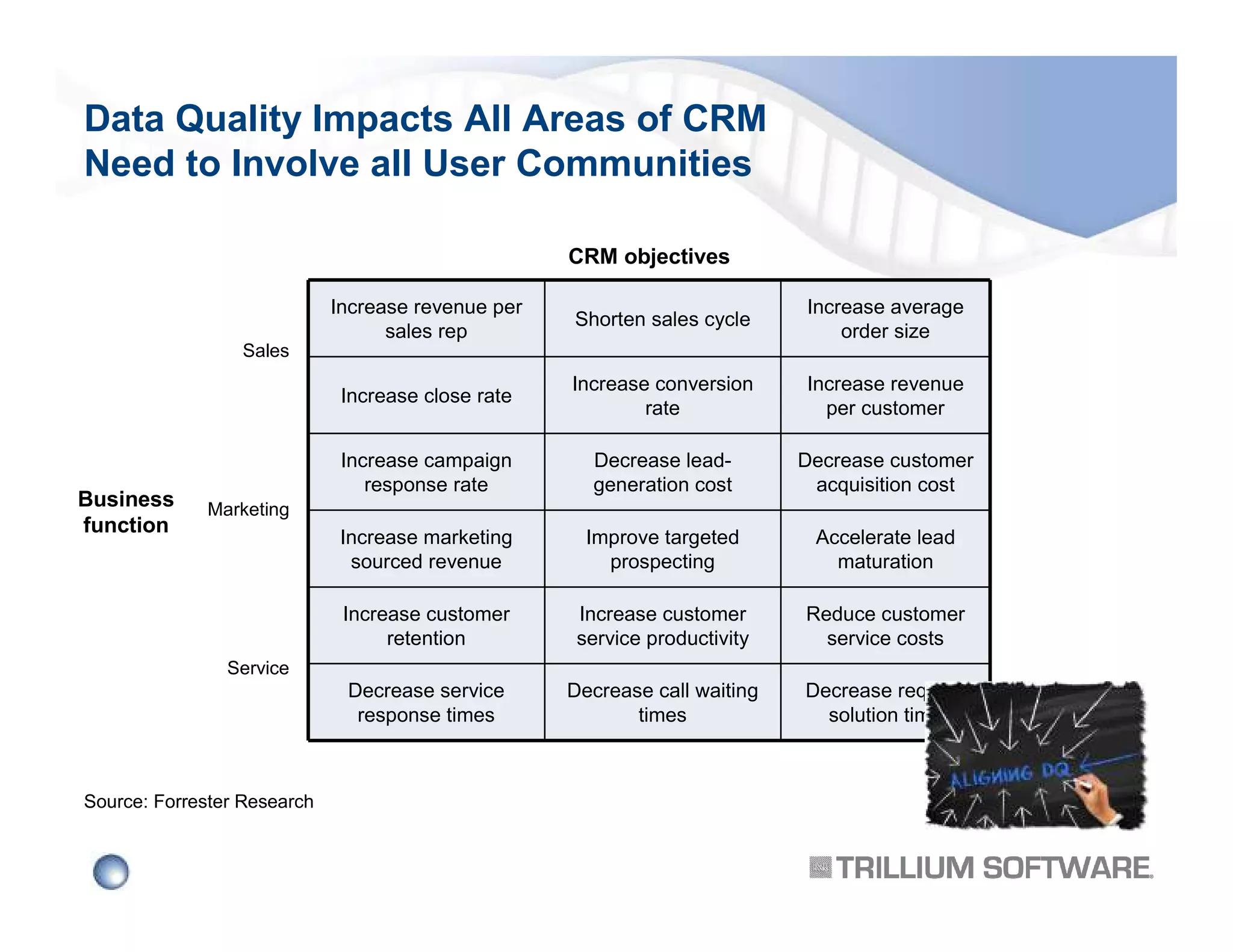 Data Quality Impacts All Areas of CRM
Need to Involve all User Communities
CRM objectives
Increase revenue per
sales rep

Shorten sales cycle

Increase average
order size

Increase close rate

Increase conversion
rate

Increase revenue
per customer

Increase campaign
response rate

Decrease leadgeneration cost

Decrease customer
acquisition cost

Increase marketing
sourced revenue

Improve targeted
prospecting

Accelerate lead
maturation

Increase customer
retention

Increase customer
service productivity

Reduce customer
service costs

Decrease service
response times

Decrease call waiting
times

Decrease request
solution time

Sales

Business
function

Marketing

Service

Source: Forrester Research

 