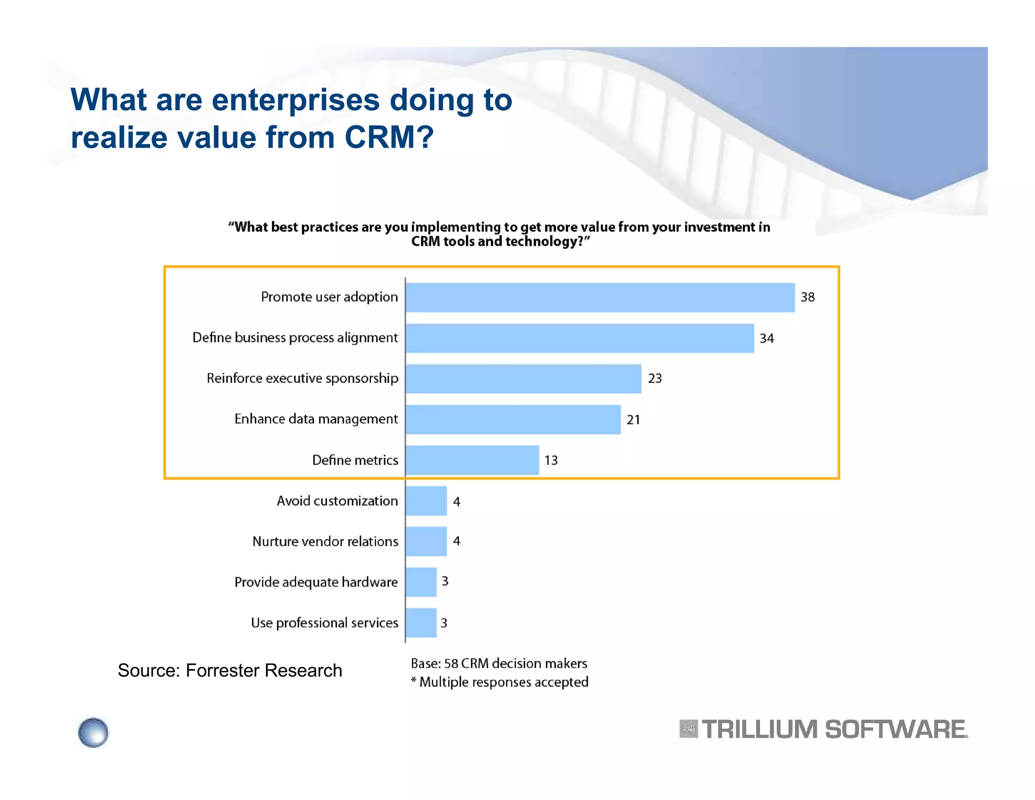 What are enterprises doing to
realize value from CRM?

Source: Forrester Research

 