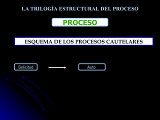 LA TRILOGÍA ESTRUCTURAL DEL PROCESO PROCESO ESQUEMA DE LOS PROCESOS CAUTELARES Solicitud Auto  