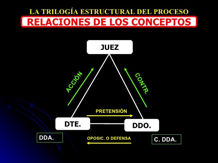 TrilogíA Estructural Del Proceso