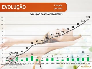 EVOLUÇÃO 
2 
11 
4 
9 
7 hotéis 
por ano 
EVOLUÇÃO DA ATLANTICA HOTELS 
14 
5 
2 
7 9 
3 4 
8 6 8 
20 
11 
2 
4 
15 
19 
28 
42 
47 49 
56 
65 68 
72 
75 
81 
94 
114 
125 
120 
110 
100 
90 
80 
70 
60 
50 
40 
30 
20 
10 
0 
1999 2000 2001 2002 2003 2004 2005 2006 2007 2008 2009 2010 2011 2012 2013 2014 2015 
 