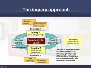 The inquiry approach

              Question
              posing         Data collection
                             and analysis
                       Evidence 1
                         Inquiry 1
                     What is happening?

                                                                     Pre- Inquiry
 Teaching            Opportunity to             Student              What is worth
  actions               Learn                  outcomes            spending time on?

Working hypothesis
                         Inquiry 2                   The cycle of inquiry established
                         What are the                by the processes of Inquiry 1
                         possibilities?              and Inquiry 2 enhances the
                                                     opportunity for teachers to
                       Evidence 2
                                                     learn about their own practice,
                   Craft                             and students to increase their
                 knowledge       Researcher          engagement and success.
                                 knowledge
 