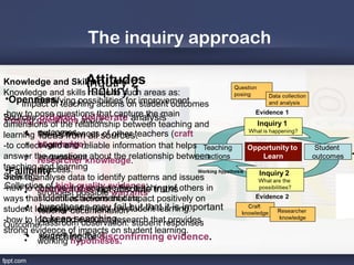 The inquiry approach

Knowledge and Skills    Attitudes
                        Inquiry 2
Knowledge and skills Inquiry 1 areas as:
                         relate to such
 •Openness teaching actions for improvement
         Identifying possibilities on student outcomes
     Impact of
-how to pose questions that capture the main
       •
Sources: ordered, about:
 Posing questions deliberate analysis
dimensions of the relationship between teaching and
       • ideas from
      •• outcomes all of other teachers (craft
learning the experiences sources.
       • knowledge)
          alignment
-to collect valid and reliable information that helps
answer the questions about the relationship between
       • engagement
      • researcher knowledge.
teaching success.
 •Fallibility learning
       • and
Seeking:
-how to analyse data to identify patterns and issues
 Collection of high quality evidence: truths
-how •• observe and analyse the teaching of others in
      to conjectures not absolute
          strongest possible warrants
ways • student achievement data
       that identifies actions that impact positively on
      •• evidence of impact on student learning.
student learning documentation but that it is important
          hypotheses may fail
       • teacher
-how to locate andsearching
          to keep observation: student responses
       • classroomevaluate research that provides
Outcome:
strong evidence of impacts on student learning.
       • student feedback.
      •• working hypotheses.
          searching for disconfirming evidence.
 