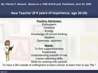 By: Patrick F. Bassett , Based on a 1996 ISACS poll, Published: June 25, 2004


        New Teacher (0-5 years of experience, age 20-29)

                             Positive Attributes:
                                 Enthusiasm
                                  Creativity
                                    Energy
                          Knowledge of current thinking
                                   Idealism
                             Openness, optimism
                                      Needs
                             To find support/mentors
                                     Experience
                          Understanding breadth of role
                               Lesson-planning skills
                          Skills for working with parents
 To have a life outside of /willingness to learn school; to learn how to say "No."
 