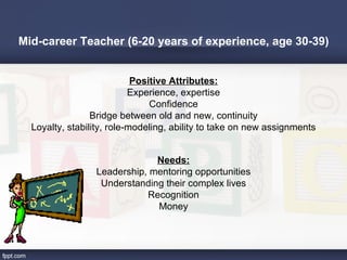 Mid-career Teacher (6-20 years of experience, age 30-39)


                            Positive Attributes:
                           Experience, expertise
                                Confidence
                 Bridge between old and new, continuity
  Loyalty, stability, role-modeling, ability to take on new assignments


                              Needs:
                 Leadership, mentoring opportunities
                  Understanding their complex lives
                            Recognition
                              Money
 