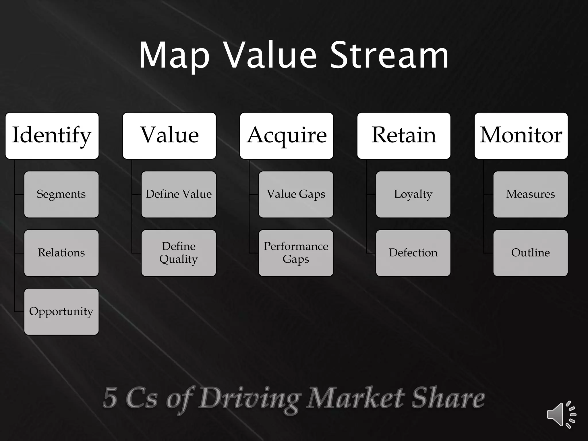 Identify
Segments
Relations
Opportunity
Value
Define Value
Define
Quality
Acquire
Value Gaps
Performance
Gaps
Retain
Loyalty
Defection
Monitor
Measures
Outline
 