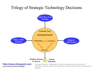 Trilogy of Strategic Technology Decisions http://www.drawpack.com your visual business knowledge business diagrams, management models, business graphics, powerpoint templates, business slides, free downloads, business presentations, management glossary Which Way to Go  Decision Keep or Sell Decision Make or Buy Decision Leadership Team Technological Potential Technologies Structures Processes Product, Process or Service System Functions $ 