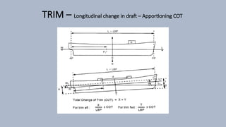 TRIM – Longitudinal change in draft – Apportioning COT
 