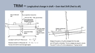 TRIM – Longitudinal change in draft – Even Keel Shift (fwd to aft)
 