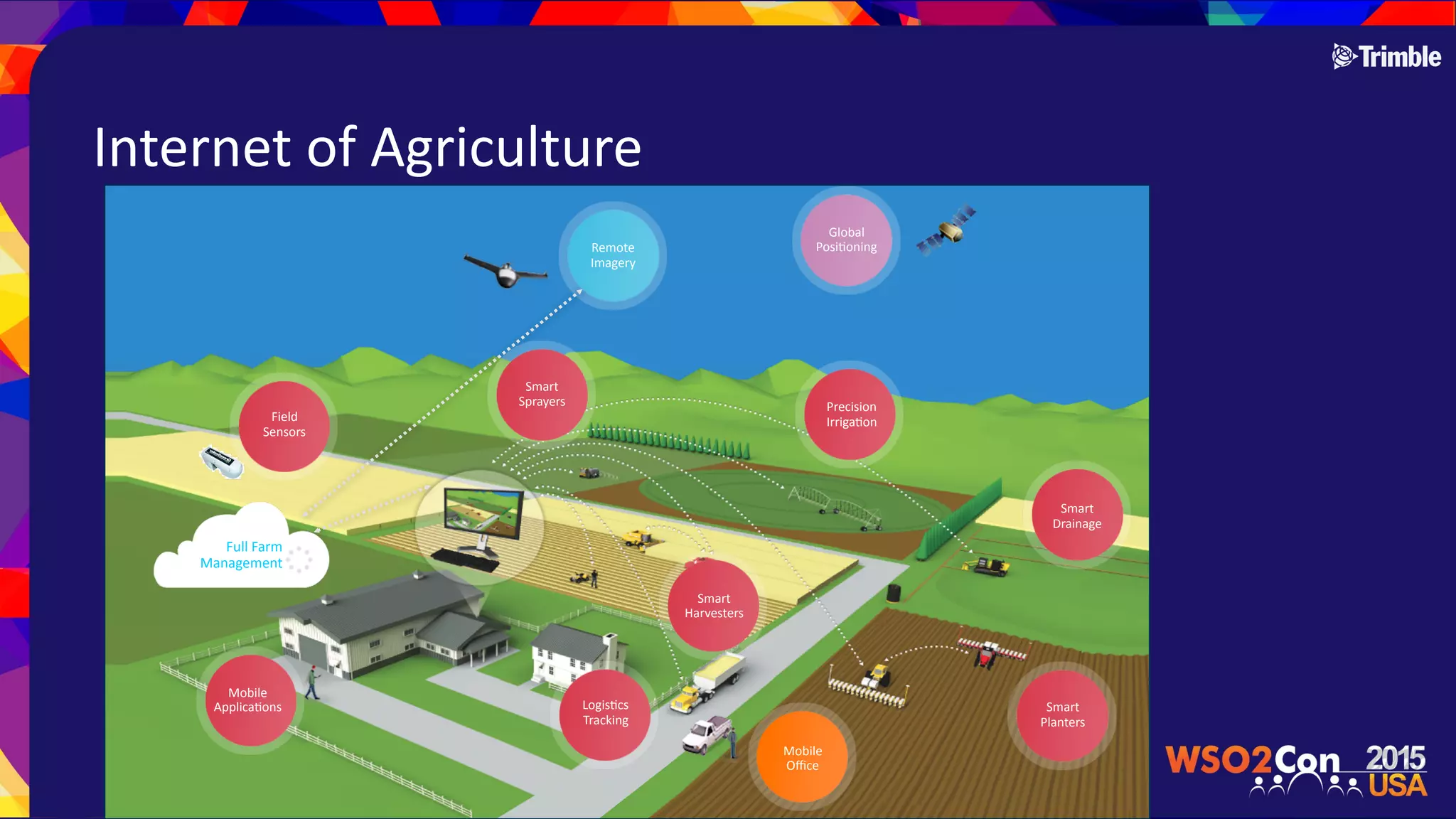 Internet$of$Agriculture
Remote$Imagery
Global$
Posi_oning
Mobile$$Oﬃce
Smart$$Sprayers
Full$Farm$Management
Mobile$Applica_ons Logis_cs$$Tracking
Smart$$Planters
Smart$$Drainage
Smart$$Harvesters
Precision$Irriga_onField$Sensors
 